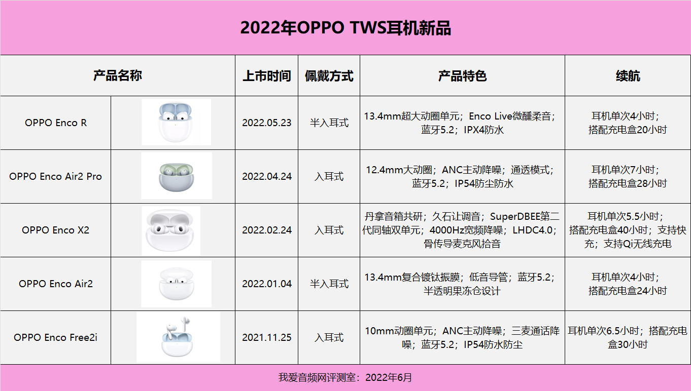 OPPO携5款TWS耳机新品亮相2022（夏季）亚洲智能穿戴展-亚洲智能穿戴展