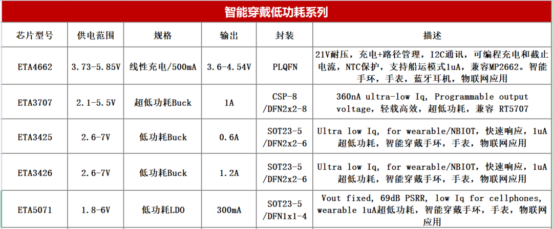 钰泰7大系列特色电源管理芯片齐发-亚洲智能穿戴展